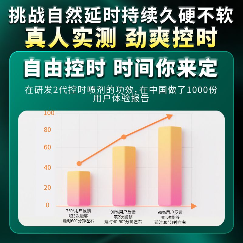 【早鸟】双型延时喷剂